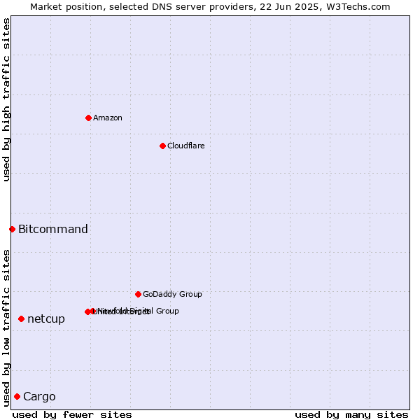 Market position of netcup vs. Cargo vs. Bitcommand