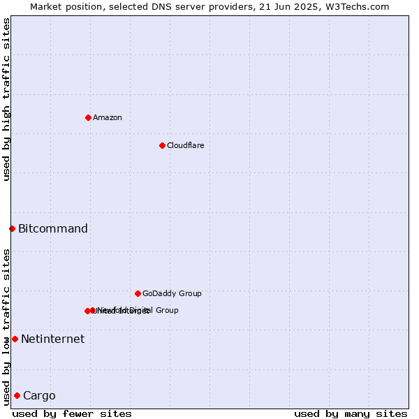 Market position of Cargo vs. Netinternet vs. Bitcommand