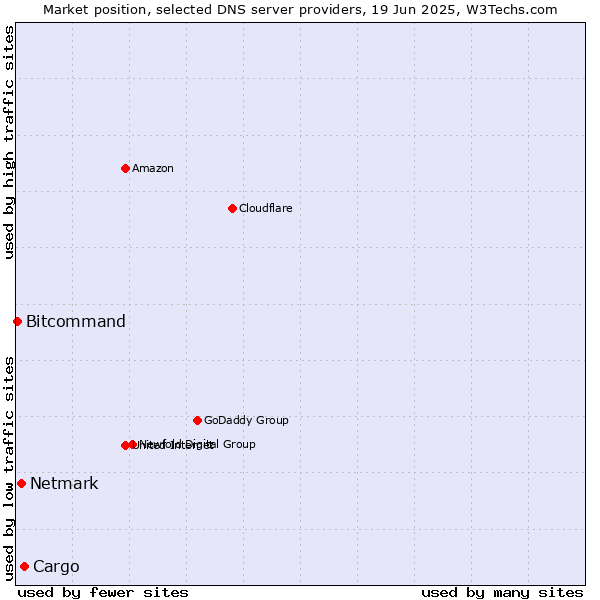 Market position of Cargo vs. Netmark vs. Bitcommand