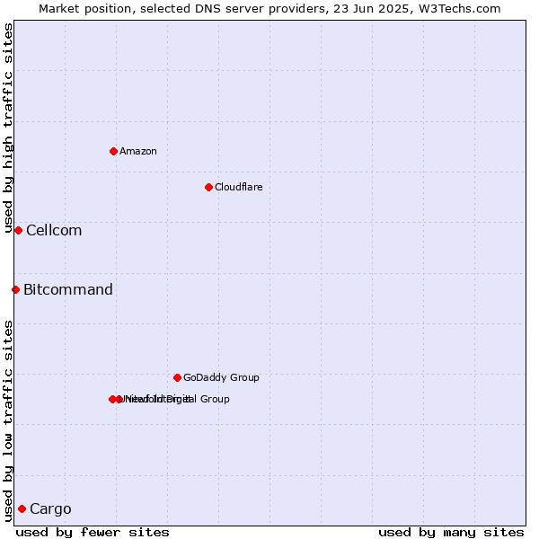 Market position of Cargo vs. Cellcom vs. Bitcommand