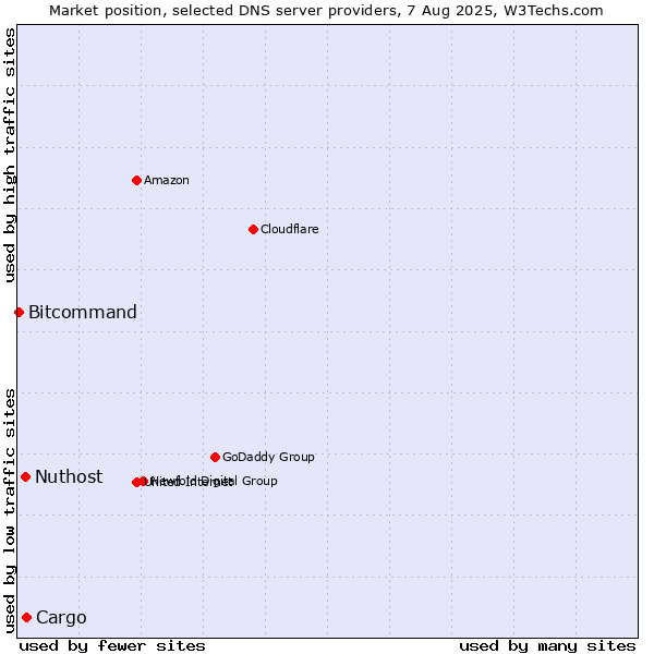 Market position of Cargo vs. Nuthost vs. Bitcommand