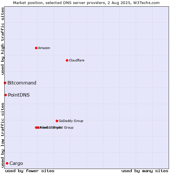 Market position of Cargo vs. PointDNS vs. Bitcommand
