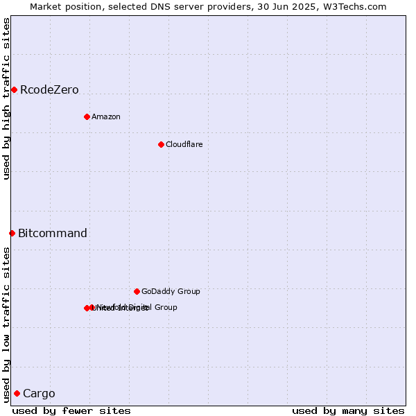 Market position of Cargo vs. RcodeZero vs. Bitcommand