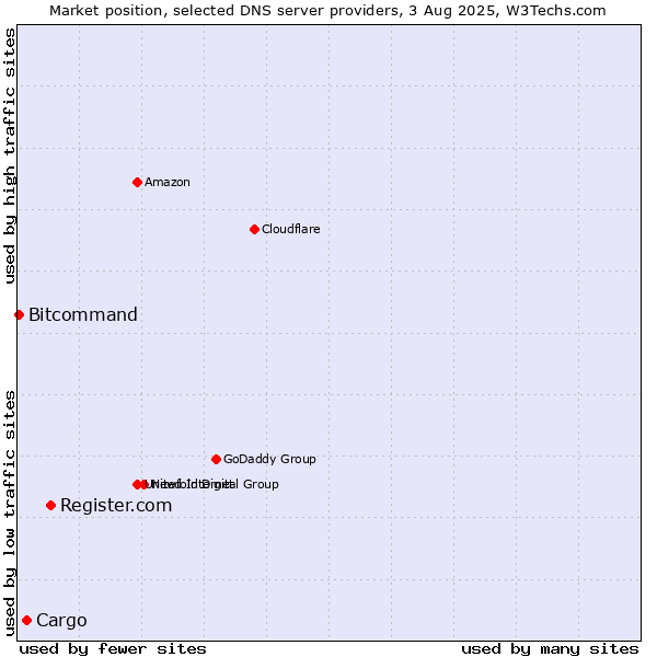 Market position of Register.com vs. Cargo vs. Bitcommand