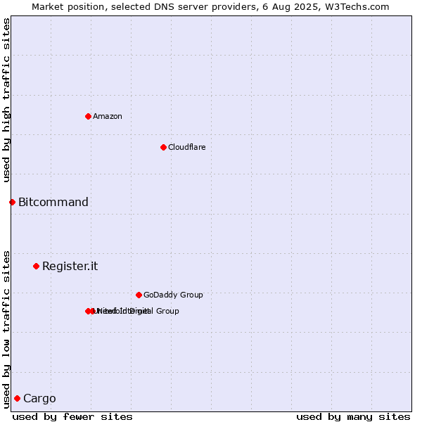 Market position of Register.it vs. Cargo vs. Bitcommand