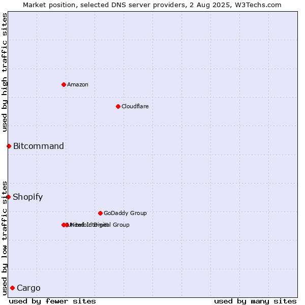Market position of Cargo vs. Bitcommand vs. Shopify