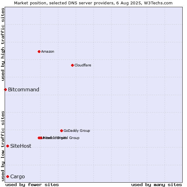 Market position of Cargo vs. SiteHost vs. Bitcommand