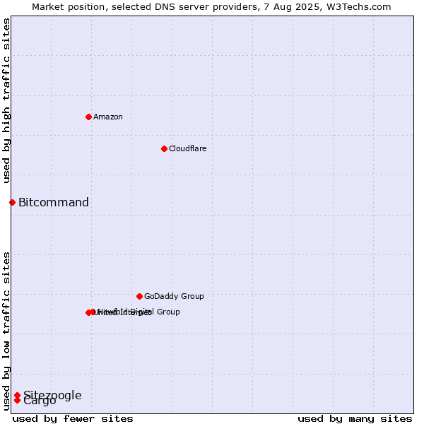 Market position of Cargo vs. Sitezoogle vs. Bitcommand