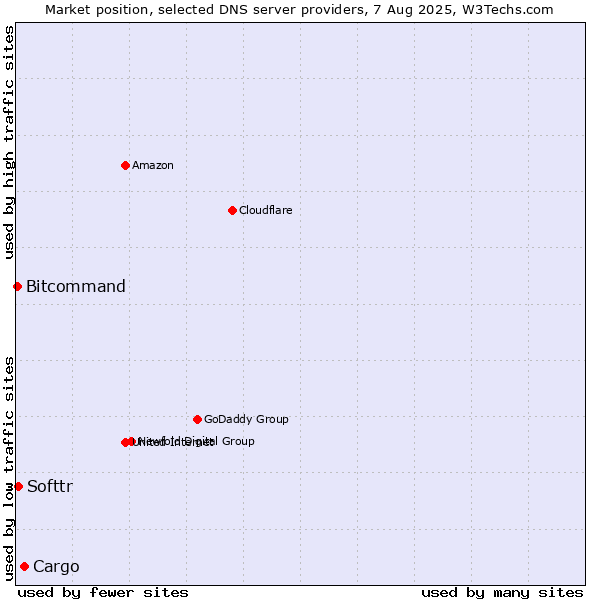 Market position of Cargo vs. Softtr vs. Bitcommand