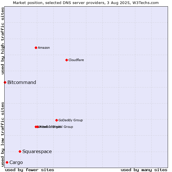 Market position of Squarespace vs. Cargo vs. Bitcommand