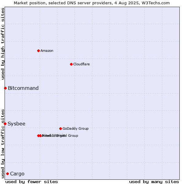Market position of Cargo vs. Bitcommand vs. Sysbee