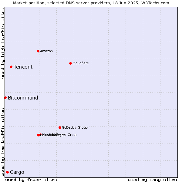 Market position of Tencent vs. Cargo vs. Bitcommand