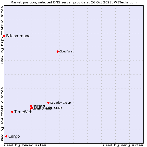 Market position of TimeWeb vs. Cargo vs. Bitcommand