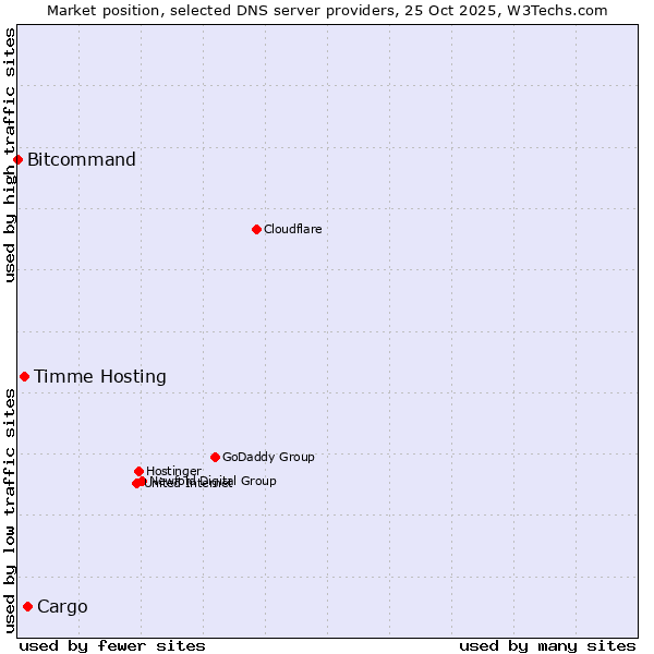 Market position of Cargo vs. Timme Hosting vs. Bitcommand