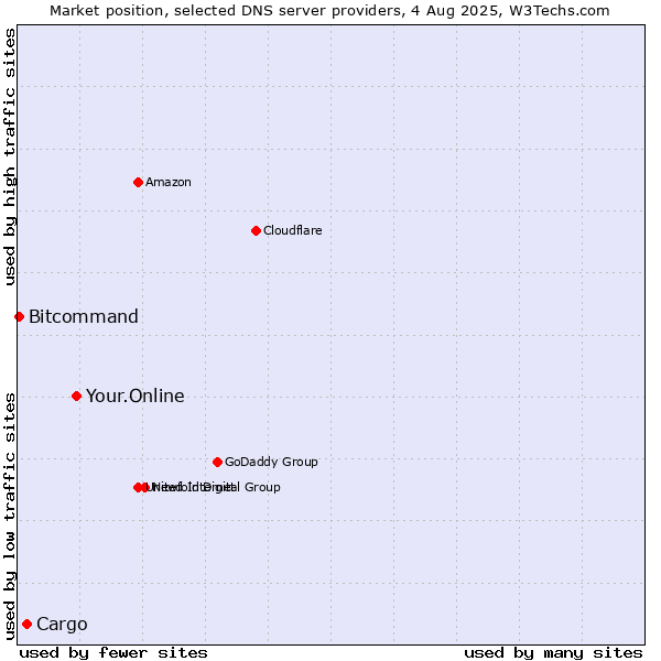 Market position of Your.Online vs. Cargo vs. Bitcommand