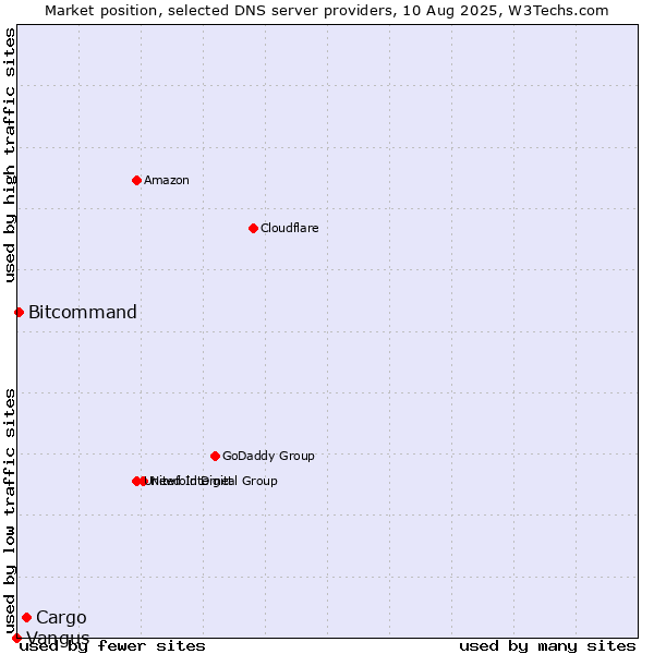 Market position of Cargo vs. Bitcommand vs. Vangus