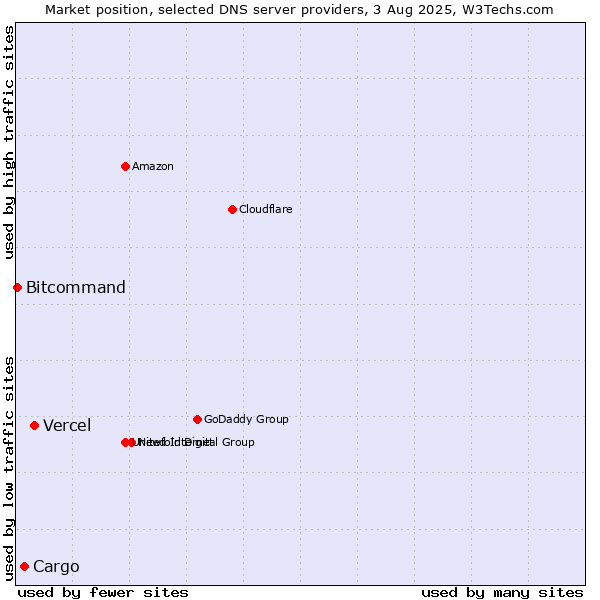 Market position of Vercel vs. Cargo vs. Bitcommand