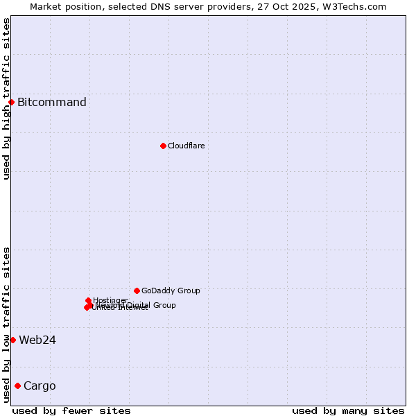 Market position of Cargo vs. Web24 vs. Bitcommand