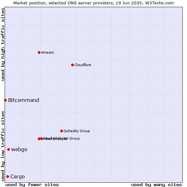 Market position of webgo vs. Cargo vs. Bitcommand