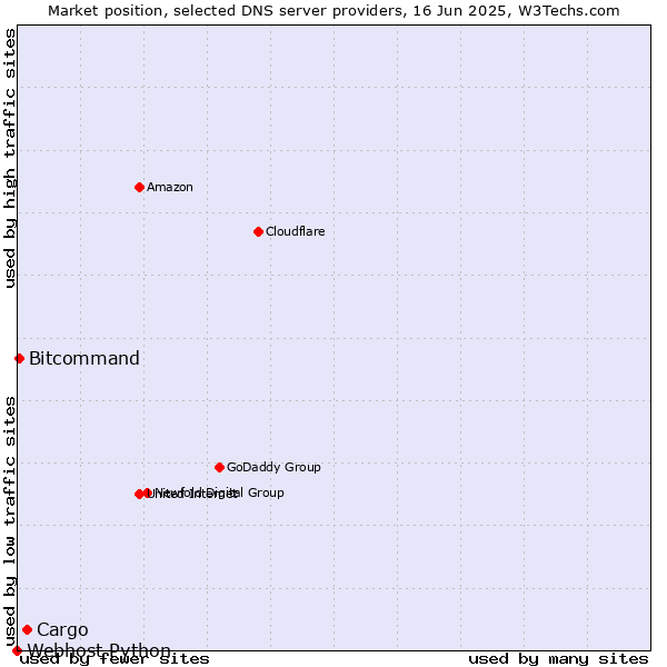 Market position of Cargo vs. Bitcommand vs. Webhost Python