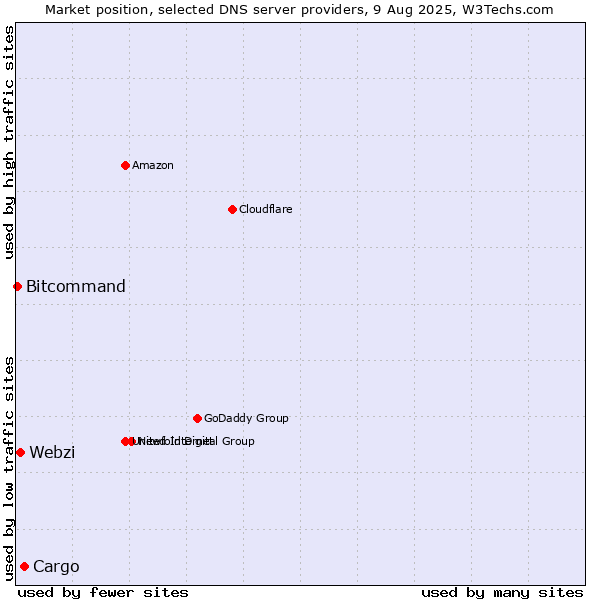 Market position of Cargo vs. Webzi vs. Bitcommand