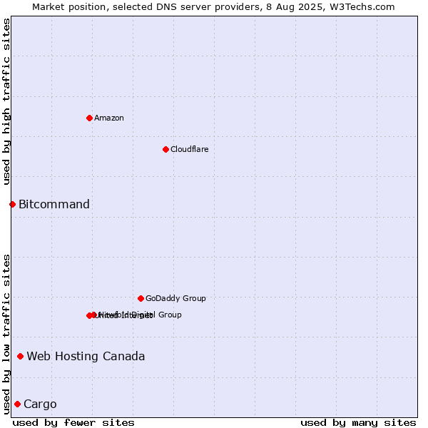Market position of Web Hosting Canada vs. Cargo vs. Bitcommand