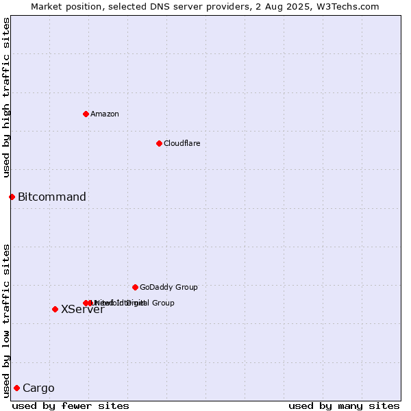 Market position of XServer vs. Cargo vs. Bitcommand