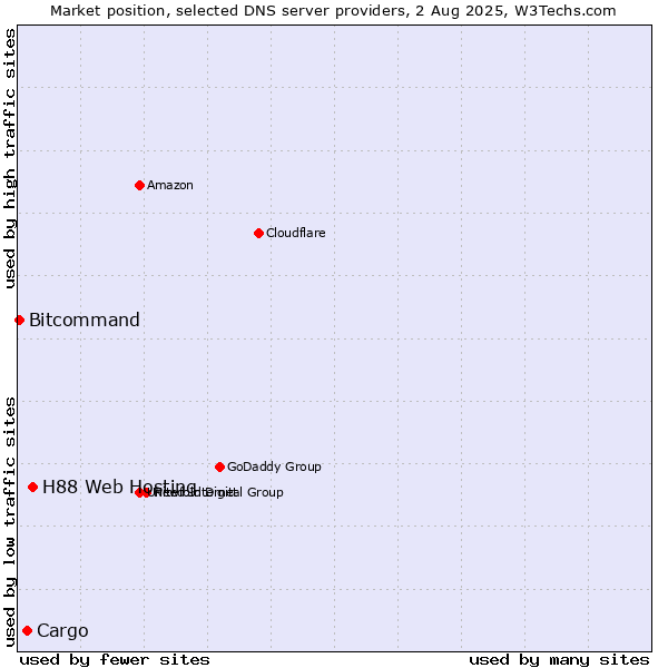 Market position of H88 Web Hosting vs. Cargo vs. Bitcommand
