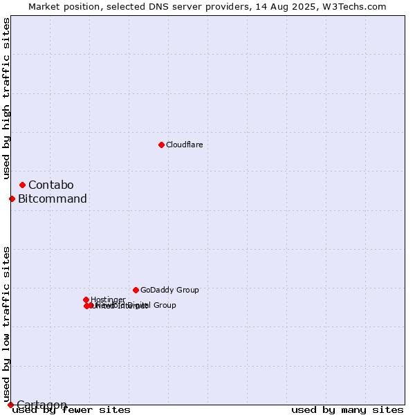 Market position of Contabo vs. Bitcommand vs. Cartagon
