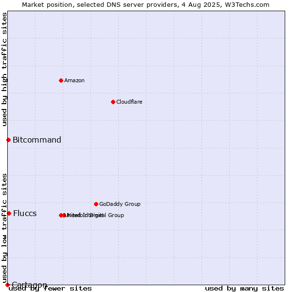 Market position of Fluccs vs. Bitcommand vs. Cartagon