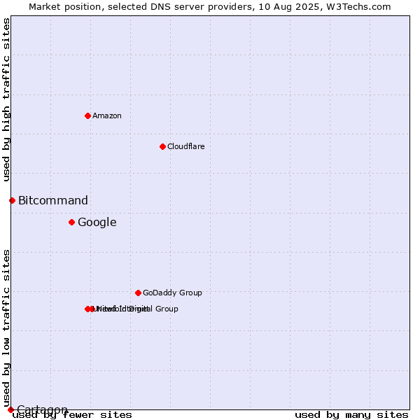 Market position of Google vs. Bitcommand vs. Cartagon