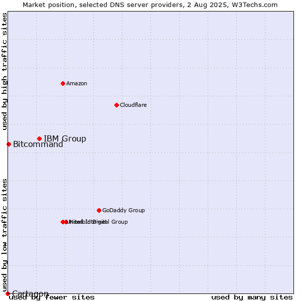 Market position of IBM Group vs. Bitcommand vs. Cartagon
