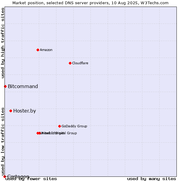 Market position of Hoster.by vs. Bitcommand vs. Cartagon
