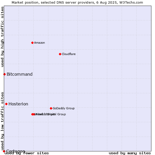 Market position of Hosterion vs. Bitcommand vs. Cartagon