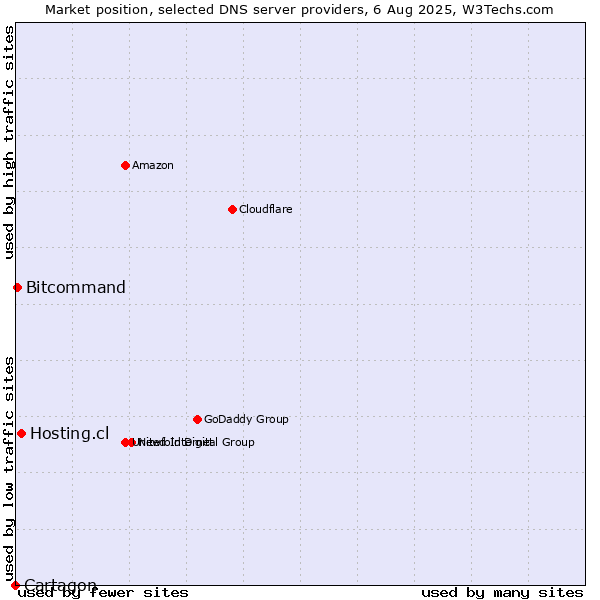 Market position of Hosting.cl vs. Bitcommand vs. Cartagon