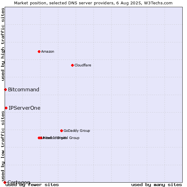 Market position of IPServerOne vs. Bitcommand vs. Cartagon