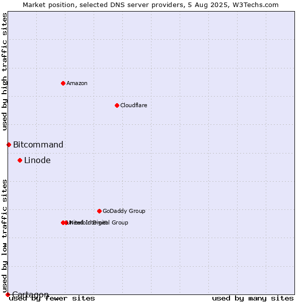 Market position of Linode vs. Bitcommand vs. Cartagon