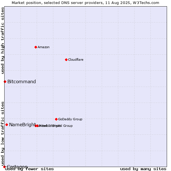 Market position of NameBright vs. Bitcommand vs. Cartagon