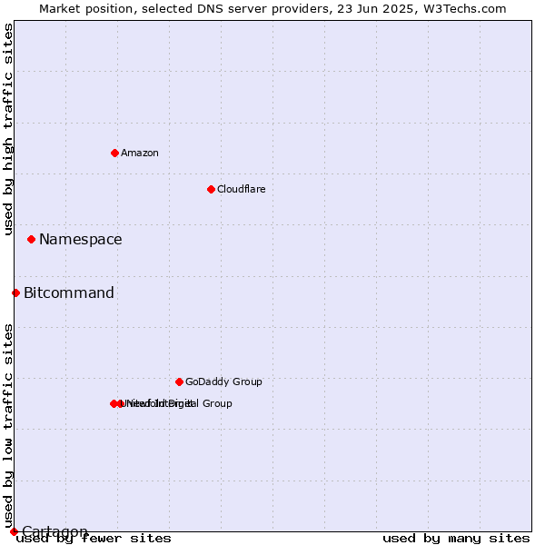 Market position of Namespace vs. Bitcommand vs. Cartagon