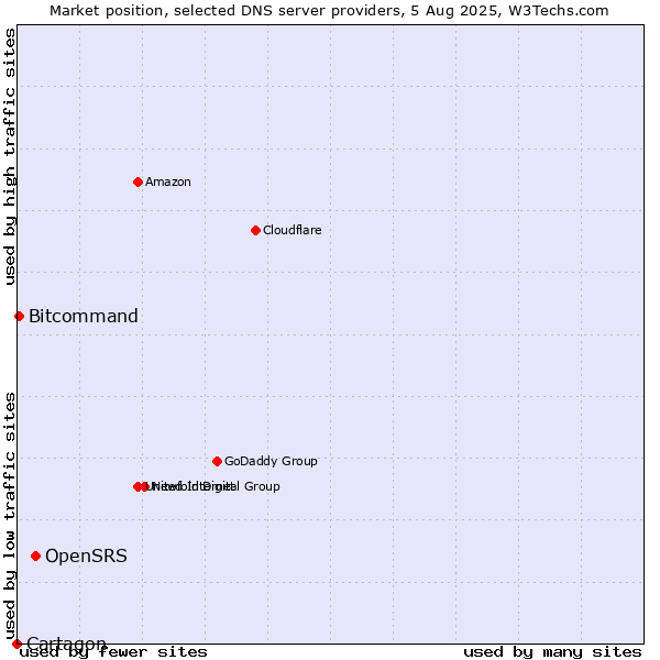 Market position of OpenSRS vs. Bitcommand vs. Cartagon
