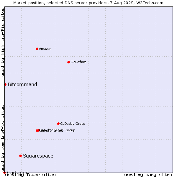 Market position of Squarespace vs. Bitcommand vs. Cartagon
