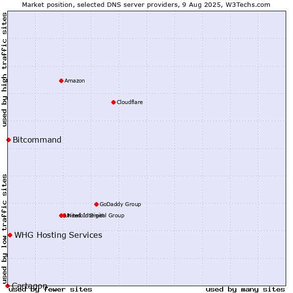 Market position of WHG Hosting Services vs. Bitcommand vs. Cartagon