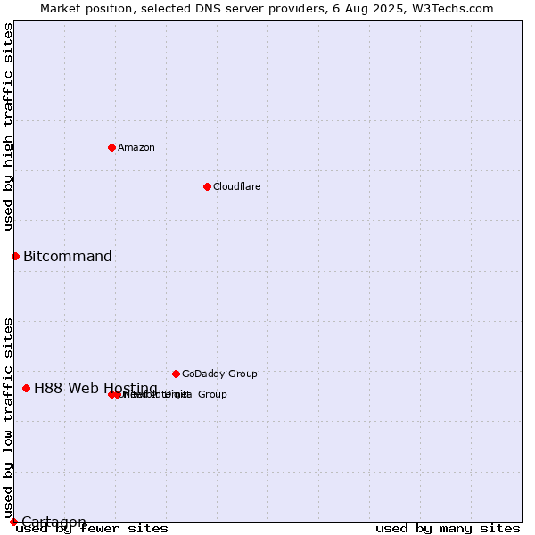 Market position of H88 Web Hosting vs. Bitcommand vs. Cartagon