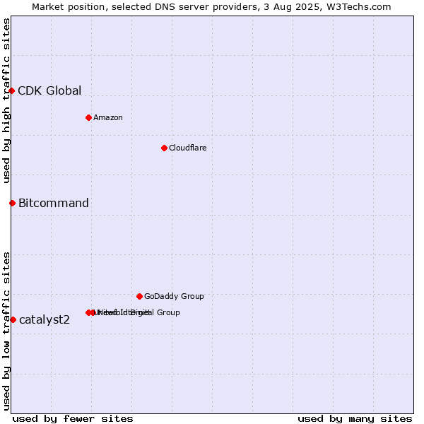 Market position of catalyst2 vs. Bitcommand vs. CDK Global