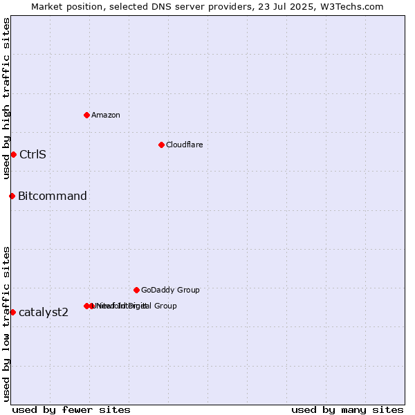 Market position of CtrlS vs. catalyst2 vs. Bitcommand