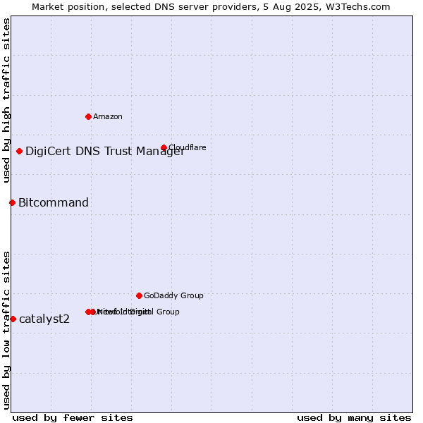 Market position of DigiCert DNS Trust Manager vs. catalyst2 vs. Bitcommand