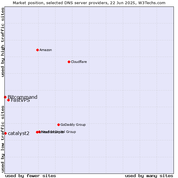Market position of FastVPS vs. catalyst2 vs. Bitcommand