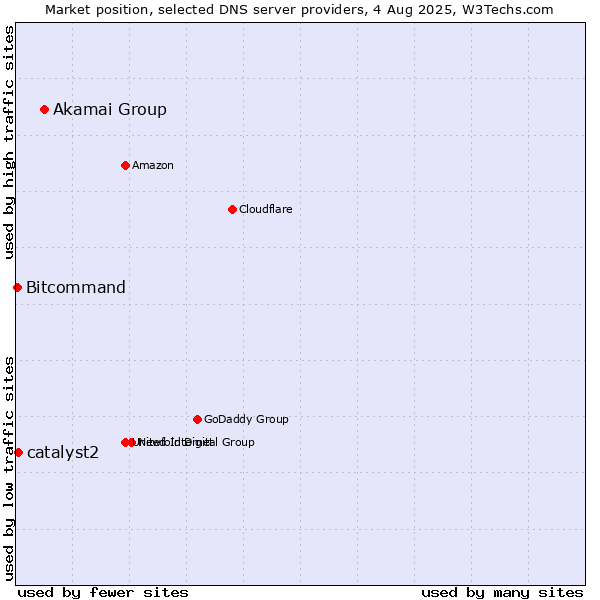 Market position of Akamai Group vs. catalyst2 vs. Bitcommand