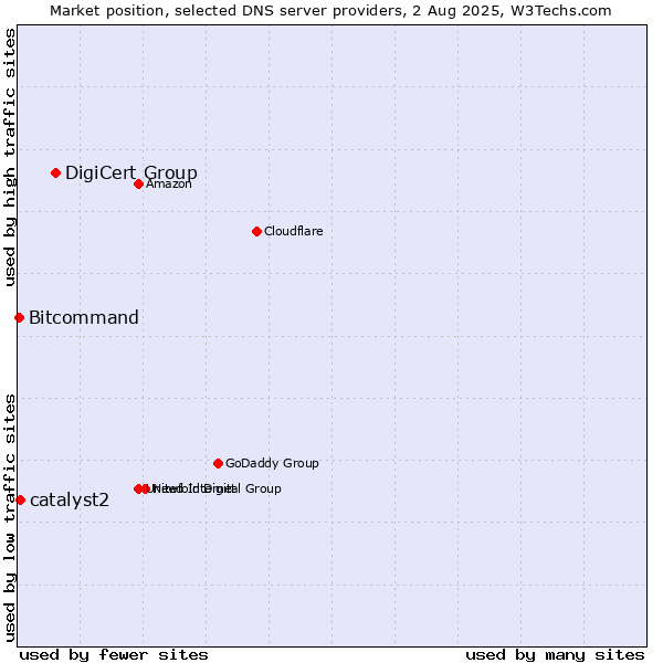 Market position of DigiCert Group vs. catalyst2 vs. Bitcommand
