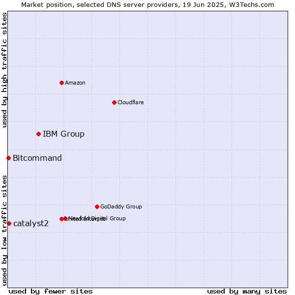 Market position of IBM Group vs. catalyst2 vs. Bitcommand